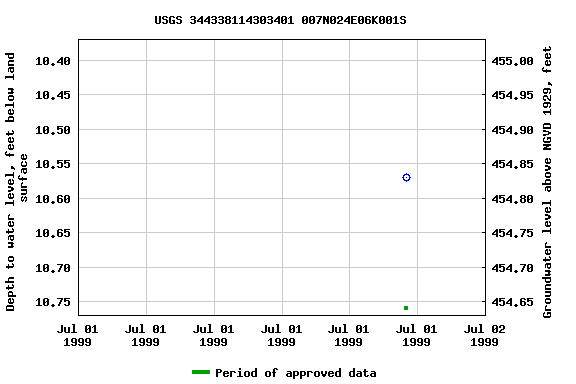 Graph of groundwater level data at USGS 344338114303401 007N024E06K001S