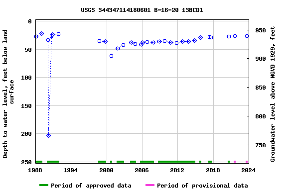 Graph of groundwater level data at USGS 344347114180601 B-16-20 13BCD1