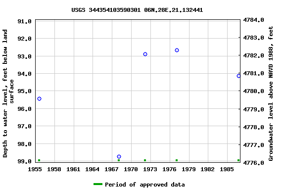 Graph of groundwater level data at USGS 344354103590301 06N.28E.21.132441