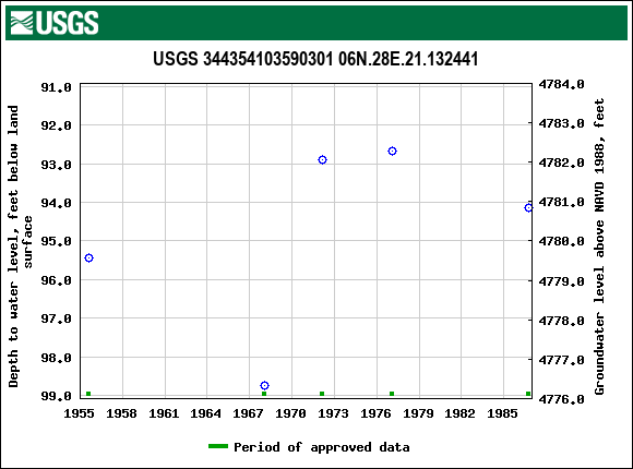 Graph of groundwater level data at USGS 344354103590301 06N.28E.21.132441