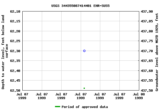 Graph of groundwater level data at USGS 344355087414401 EHR-SUS5