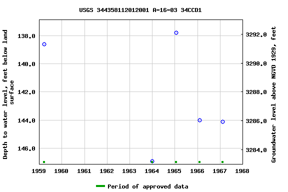 Graph of groundwater level data at USGS 344358112012001 A-16-03 34CCD1