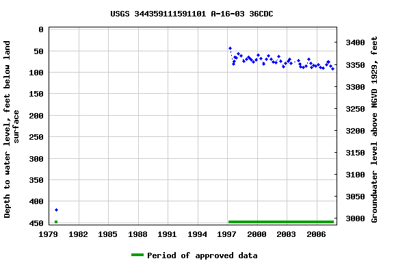 Graph of groundwater level data at USGS 344359111591101 A-16-03 36CDC