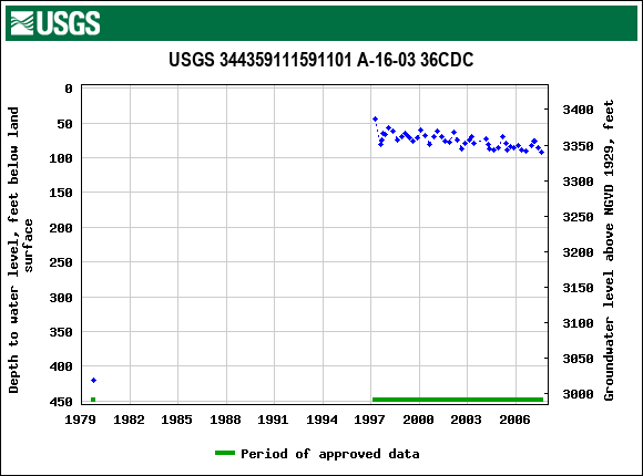 Graph of groundwater level data at USGS 344359111591101 A-16-03 36CDC