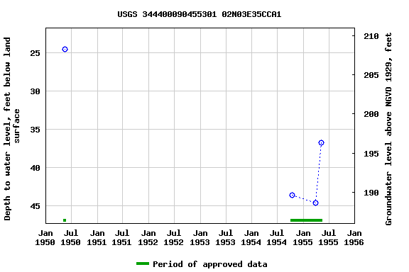 Graph of groundwater level data at USGS 344400090455301 02N03E35CCA1