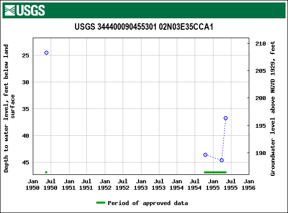 Graph of groundwater level data at USGS 344400090455301 02N03E35CCA1