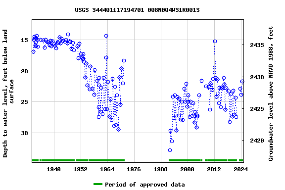 Graph of groundwater level data at USGS 344401117194701 008N004W31R001S