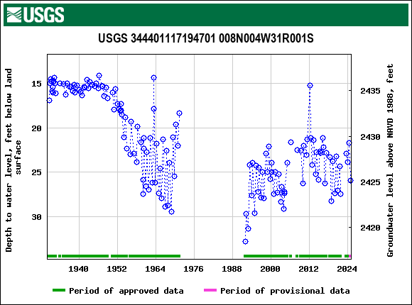 Graph of groundwater level data at USGS 344401117194701 008N004W31R001S