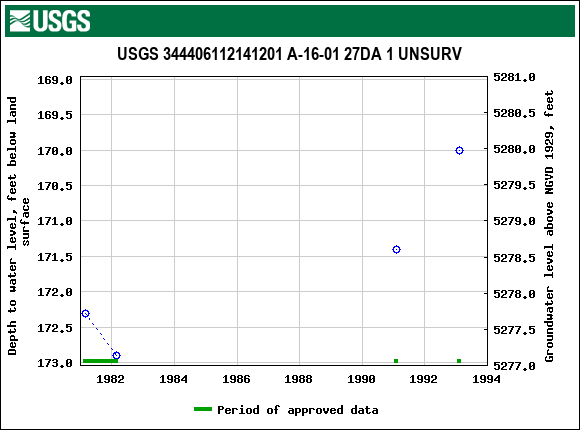 Graph of groundwater level data at USGS 344406112141201 A-16-01 27DA 1 UNSURV
