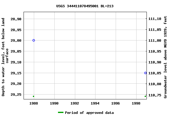 Graph of groundwater level data at USGS 344411078495001 BL-213