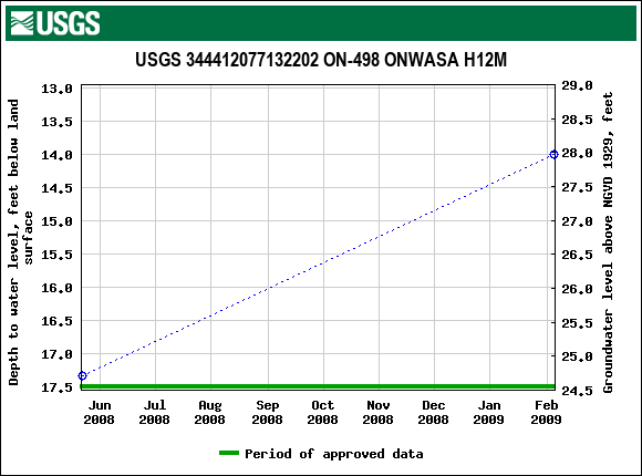 Graph of groundwater level data at USGS 344412077132202 ON-498 ONWASA H12M