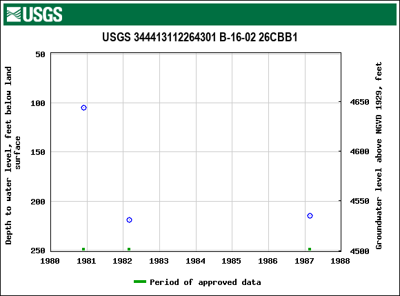 Graph of groundwater level data at USGS 344413112264301 B-16-02 26CBB1