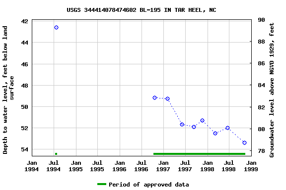 Graph of groundwater level data at USGS 344414078474602 BL-195 IN TAR HEEL, NC