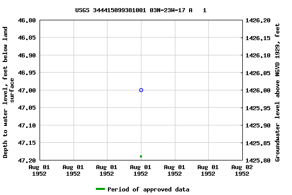 Graph of groundwater level data at USGS 344415099381001 03N-23W-17 A   1