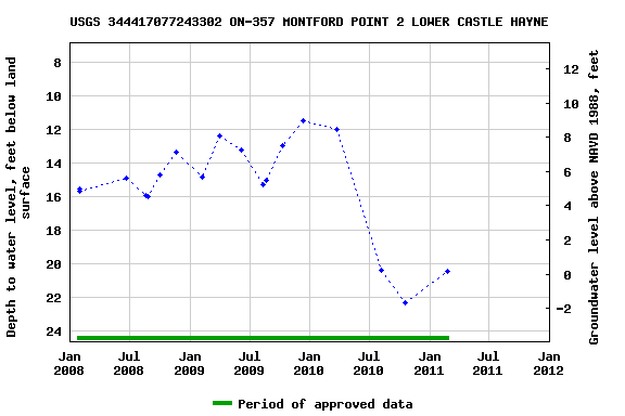 Graph of groundwater level data at USGS 344417077243302 ON-357 MONTFORD POINT 2 LOWER CASTLE HAYNE