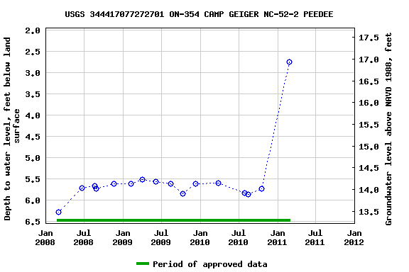 Graph of groundwater level data at USGS 344417077272701 ON-354 CAMP GEIGER NC-52-2 PEEDEE