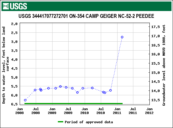 Graph of groundwater level data at USGS 344417077272701 ON-354 CAMP GEIGER NC-52-2 PEEDEE