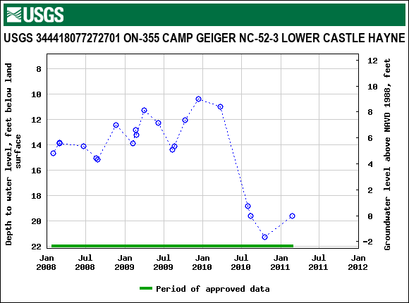 Graph of groundwater level data at USGS 344418077272701 ON-355 CAMP GEIGER NC-52-3 LOWER CASTLE HAYNE