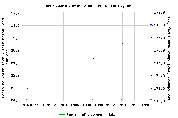 Graph of groundwater level data at USGS 344421079210502 RB-303 IN MAXTON, NC