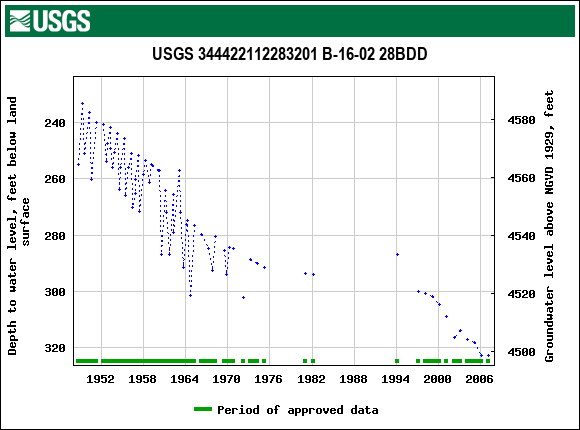 Graph of groundwater level data at USGS 344422112283201 B-16-02 28BDD