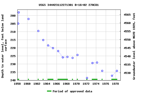 Graph of groundwater level data at USGS 344423112271301 B-16-02 27ACD1