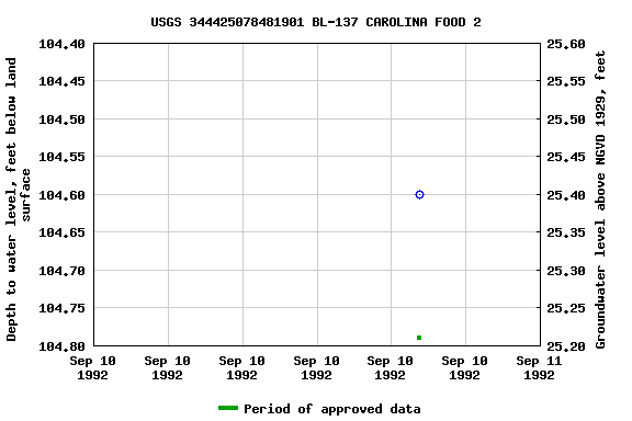 Graph of groundwater level data at USGS 344425078481901 BL-137 CAROLINA FOOD 2