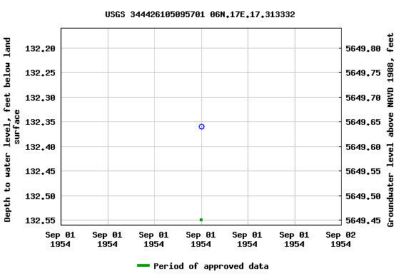 Graph of groundwater level data at USGS 344426105095701 06N.17E.17.313332