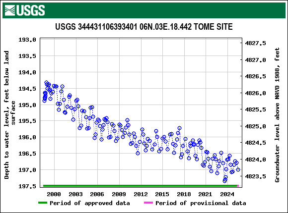 Graph of groundwater level data at USGS 344431106393401 06N.03E.18.442 TOME SITE