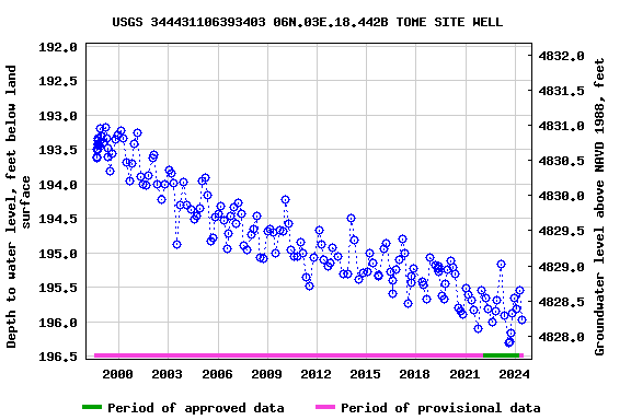 Graph of groundwater level data at USGS 344431106393403 06N.03E.18.442B TOME SITE WELL