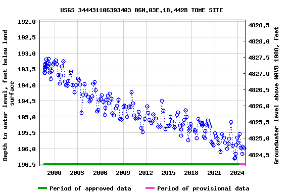 Graph of groundwater level data at USGS 344431106393403 06N.03E.18.442B TOME SITE