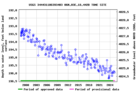 Graph of groundwater level data at USGS 344431106393403 06N.03E.18.442B TOME SITE