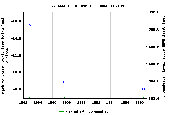 Graph of groundwater level data at USGS 344437089113201 009L0004  BENTON