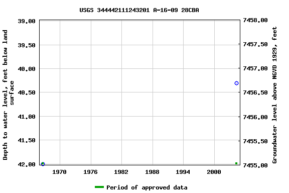 Graph of groundwater level data at USGS 344442111243201 A-16-09 28CBA