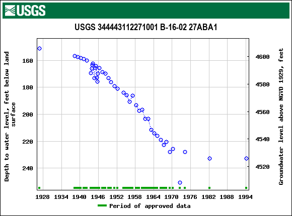Graph of groundwater level data at USGS 344443112271001 B-16-02 27ABA1