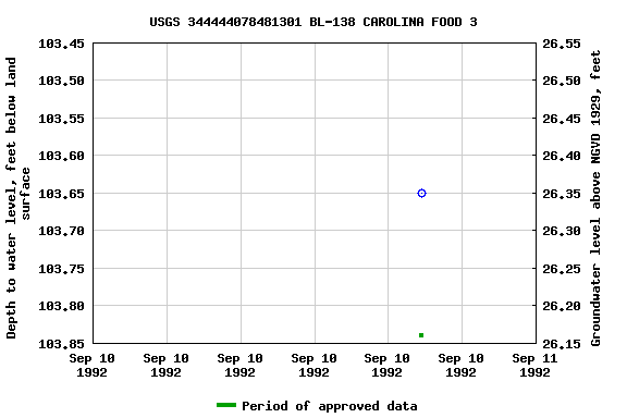 Graph of groundwater level data at USGS 344444078481301 BL-138 CAROLINA FOOD 3