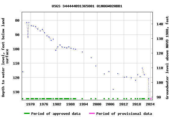 Graph of groundwater level data at USGS 344444091365801 01N06W02ABB1