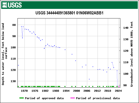 Graph of groundwater level data at USGS 344444091365801 01N06W02ABB1