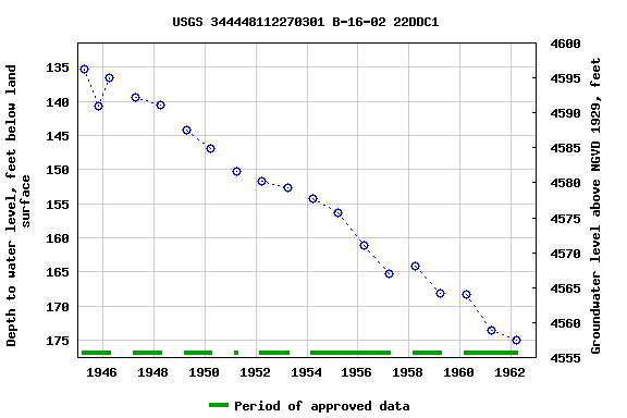 Graph of groundwater level data at USGS 344448112270301 B-16-02 22DDC1