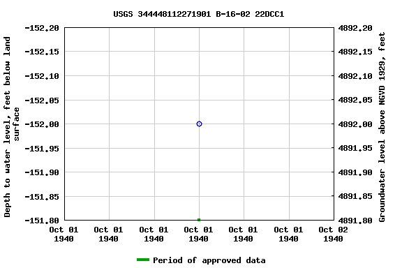 Graph of groundwater level data at USGS 344448112271901 B-16-02 22DCC1