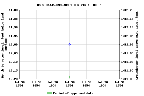 Graph of groundwater level data at USGS 344452099240901 03N-21W-10 BCC 1