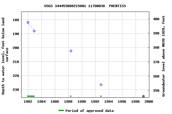 Graph of groundwater level data at USGS 344453088215801 117D0038  PRENTISS