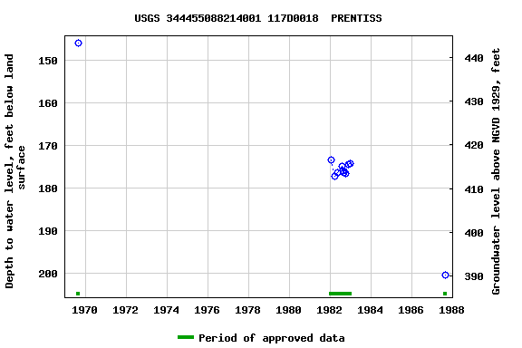 Graph of groundwater level data at USGS 344455088214001 117D0018  PRENTISS