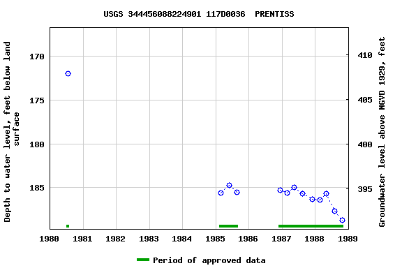 Graph of groundwater level data at USGS 344456088224901 117D0036  PRENTISS