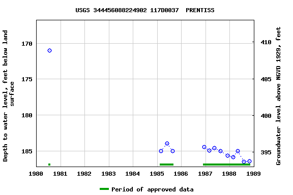 Graph of groundwater level data at USGS 344456088224902 117D0037  PRENTISS