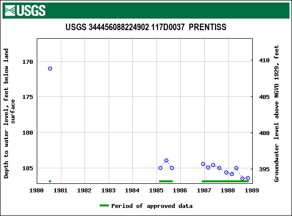 Graph of groundwater level data at USGS 344456088224902 117D0037  PRENTISS