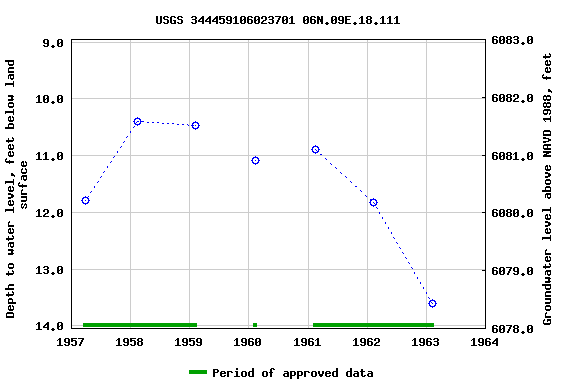 Graph of groundwater level data at USGS 344459106023701 06N.09E.18.111