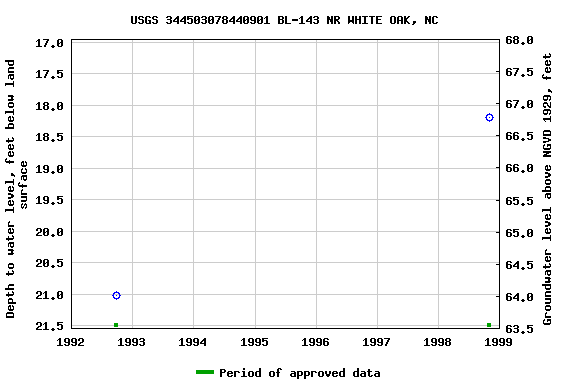 Graph of groundwater level data at USGS 344503078440901 BL-143 NR WHITE OAK, NC