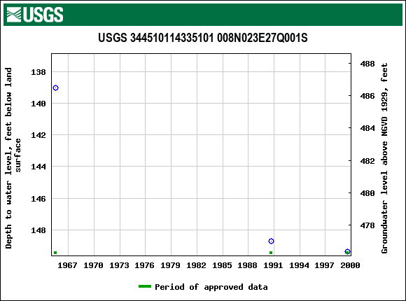 Graph of groundwater level data at USGS 344510114335101 008N023E27Q001S