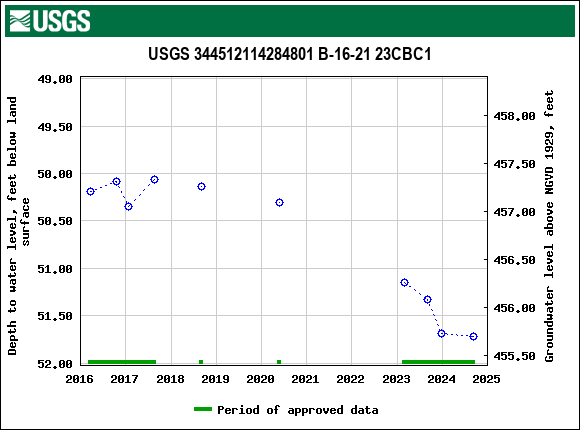 Graph of groundwater level data at USGS 344512114284801 B-16-21 23CBC1