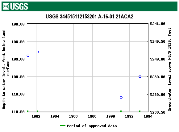 Graph of groundwater level data at USGS 344515112153201 A-16-01 21ACA2